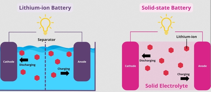Illustration du fonctionnement interne. La technologie solide élimine le liquide inflammable pour un matériau solide conductif, optimisant ainsi le transport des ions entre la cathode et l’anode pour une meilleure performance.