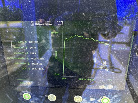 11 minutes pour passer de 29 à 80 % avec une puissance moyenne de 249 kW. Le G6 recharge très très vite.