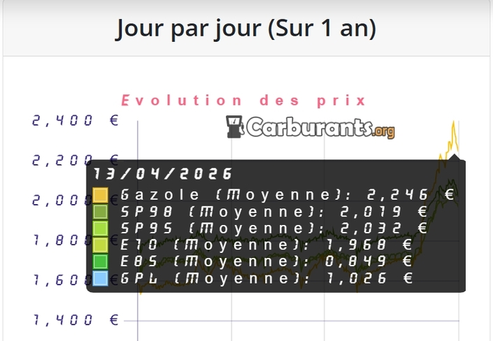 Le prix des carburants a bel et bien chuté depuis le 8 avril, jusqu’à - 14,4 centimes pour le gazole en moyenne nationale. Illustration carburants.org