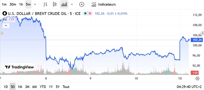 Les marchés ont immédiatement réagi à l’échec des négociations entre l’Iran et les USA. Le baril repasse au-dessus des 100 dollars. Illustration prixdubaril.com