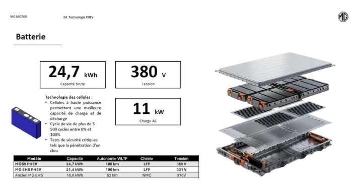 Sous le capot, un ensemble PHEV (hybride rechargeable) de 299 ch, et une batterie de 24,7 kWh qui promet 100 km d’autonomie en 100 % électrique.