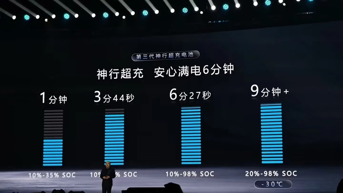 Le fournisseur de batterie CATL montrant au public les temps de charge ultra rapides sa nouvelle génération de batterie.