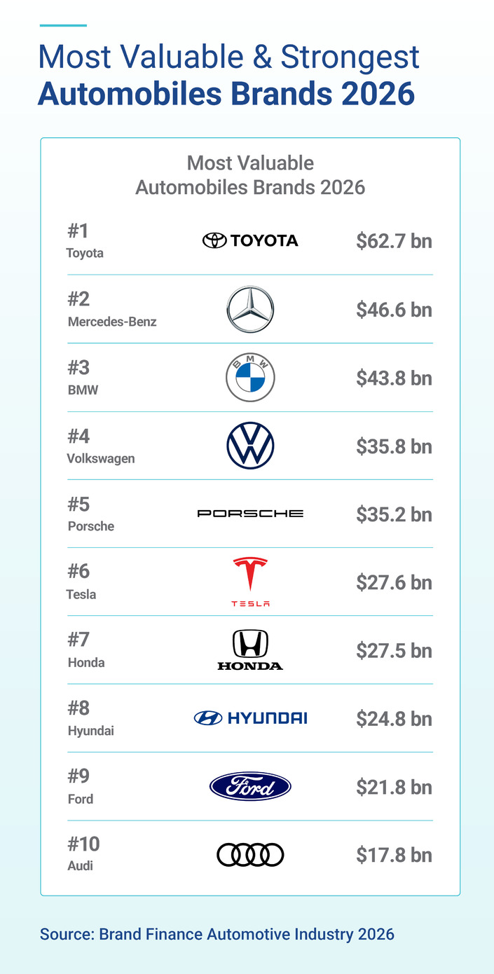 Top 10 des constructeurs mondiaux les plus valorisés