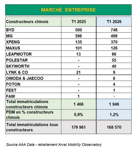 Les constructeurs chinois intensifient leur discret mais efficace maillage dans les flottes françaises