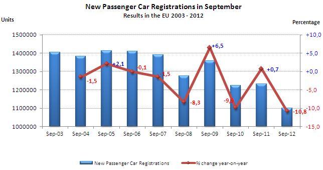 Marché européen à -10,8 % en septembre 2012 : PSA à -8,1 %, le groupe Renault à -29,5 %