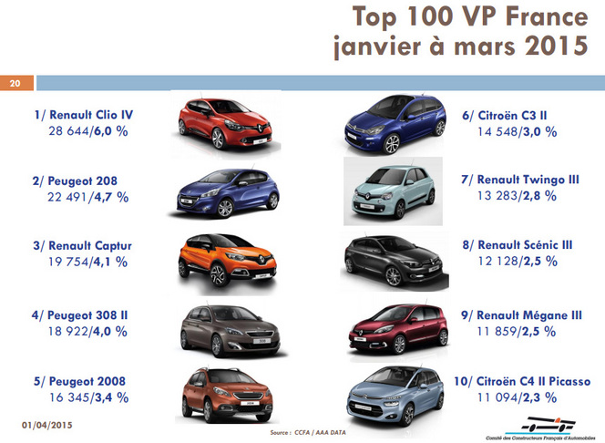 Top 10 marché français : Renault et Peugeot en forme