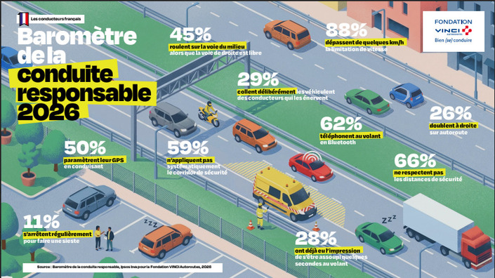 "L'enfer, c'est les autres": ce mensonge dangereux que 98 % des conducteurs français se racontent au volant.