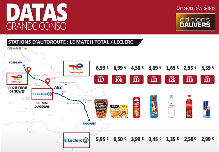 Boutiques d'autoroutes : jusqu’à 25 % d'écart pour le même produit, la bataille des prix gagne les aires de services