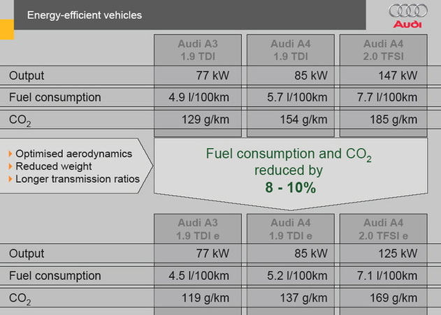 Audi : à fond sur le TDI et sur les autres technologies !