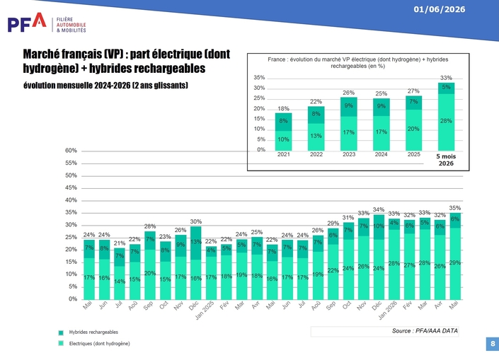 L’évolution de la part de voitures électriques neuves et hybrides rechargeables dans les ventes en France.