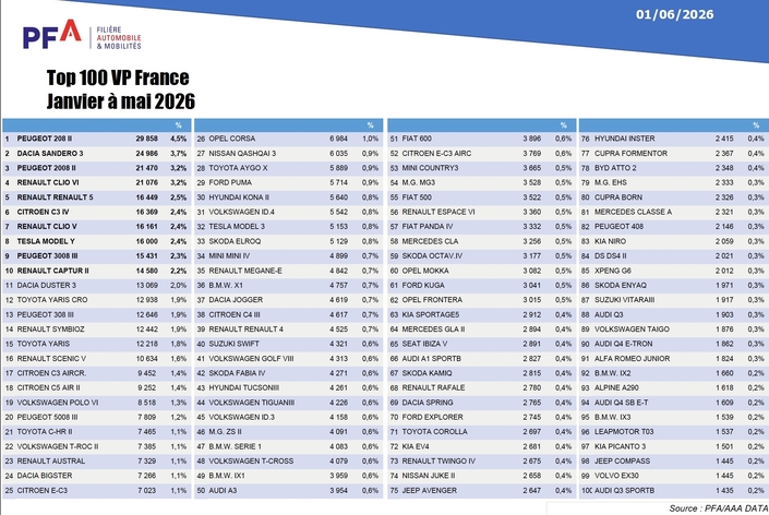 Le top 100 des meilleures ventes du marché sur les cinq premiers mois de l’année 2026.