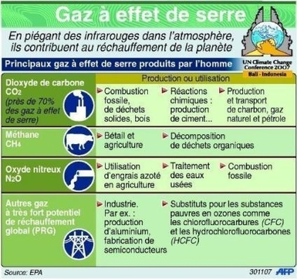 Aujourd'hui, l'Australie a ratifié le protocole de Kyoto et la conférence de Bali sur les changements climatiques s'ouvre  
