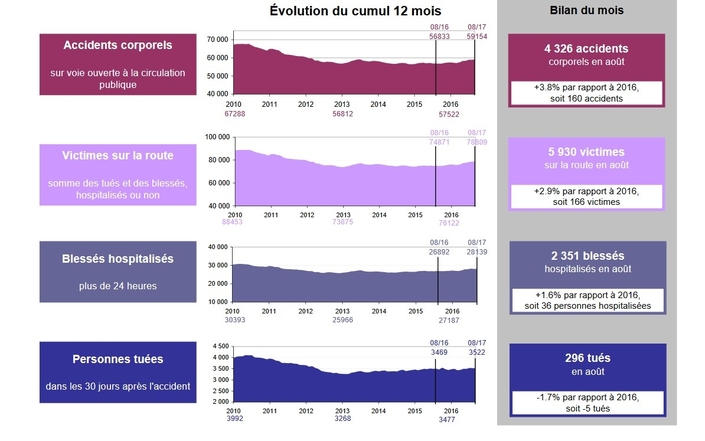 Sécurité routière : la mortalité en baisse en Août 2017