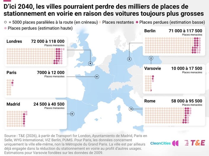 Des centaines de milliers de places de stationnement vont bientôt disparaître des centres-villes