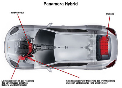 Porsche : des précisions sur sa Panamera hybride 