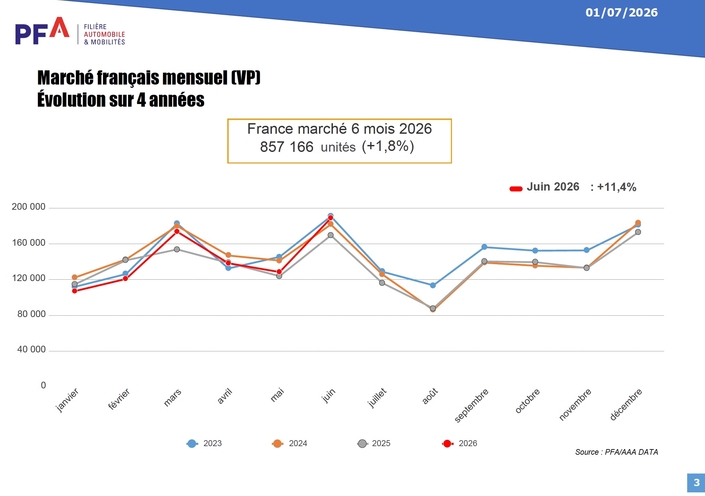 L’évolution du march par rapport à 2025, 2024 et 2023.