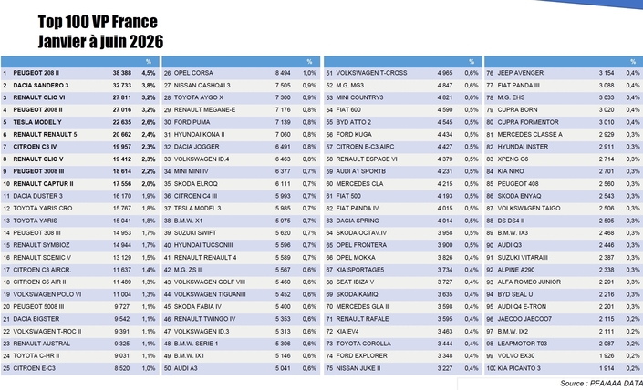 Le top 100 du marché français neuf après 6 mois.