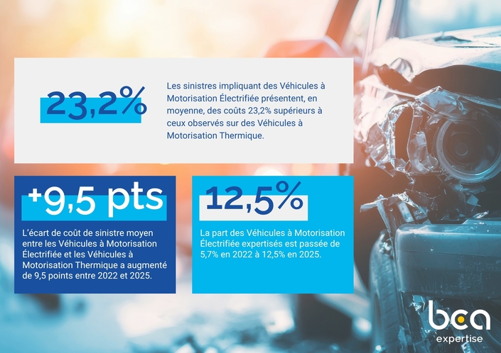 Voitures électriques : Quand les propriétaires font exploser la facture des réparations