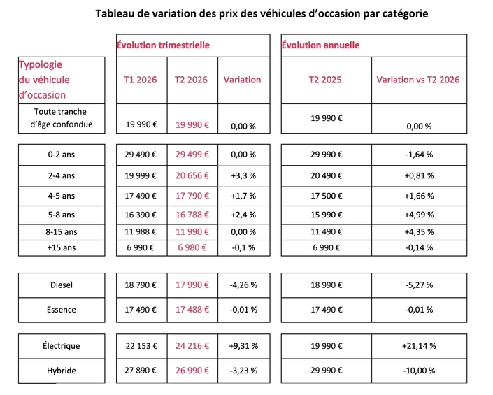 L’évolution des ventes de voitures d’occasion au deuxième trimestre 2026 d’après l’observatoire La Centrale.