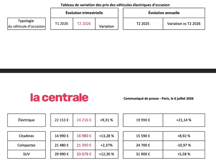 L’évolution des ventes de voitures d’occasion par type de voiture d’après l’observatoire La Centrale.