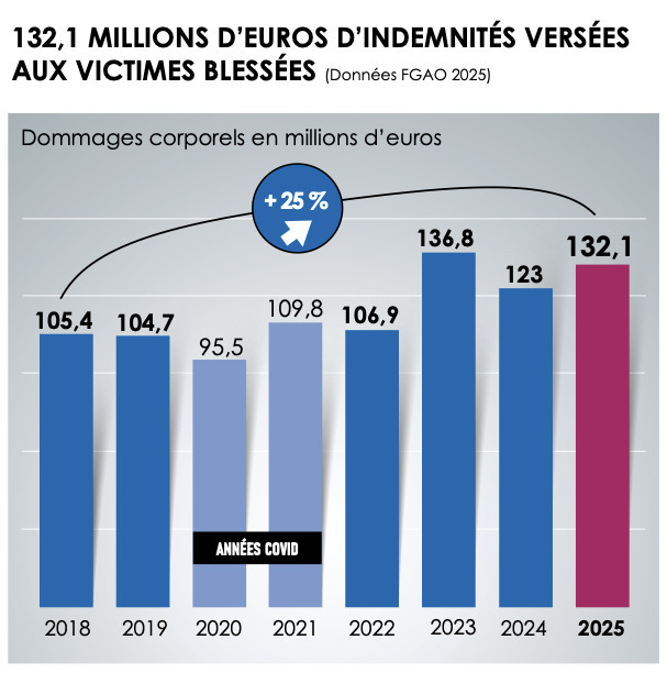 En 2025, le FGAO a pris en charge près de 7 500 victimes blessées lors d’un accident de circulation automobile.