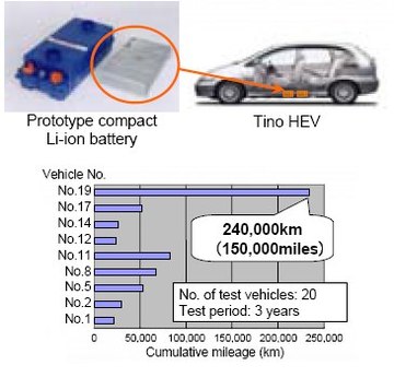 Batteries Lithium-ion : aux Etats-Unis, 20 Nissan Tino hybrides au coeur d'une expérimentation