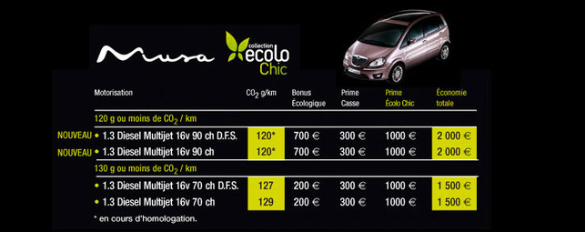 Lancia Musa 1.3 Multijet 16v 90 ch : un bonus écologique de 700 euros !