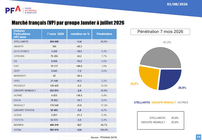 Plus d’un tiers des voitures neuves vendues en juillet n’étaient pas thermiques