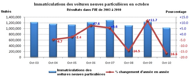 Marché européen : les immatriculations en baisse de 16% en octobre