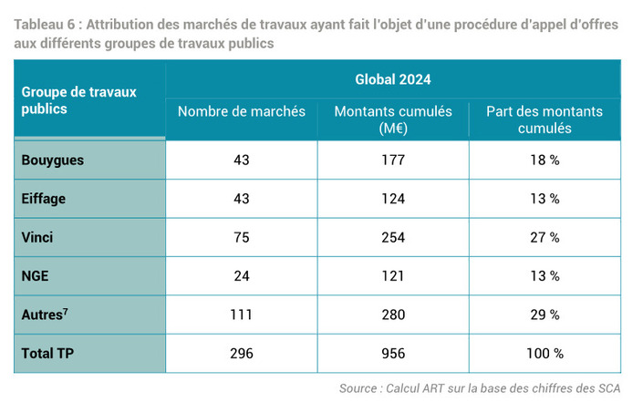 Autoroutes : Pour les concessionnaires, les bonnes affaires se règlent en famille