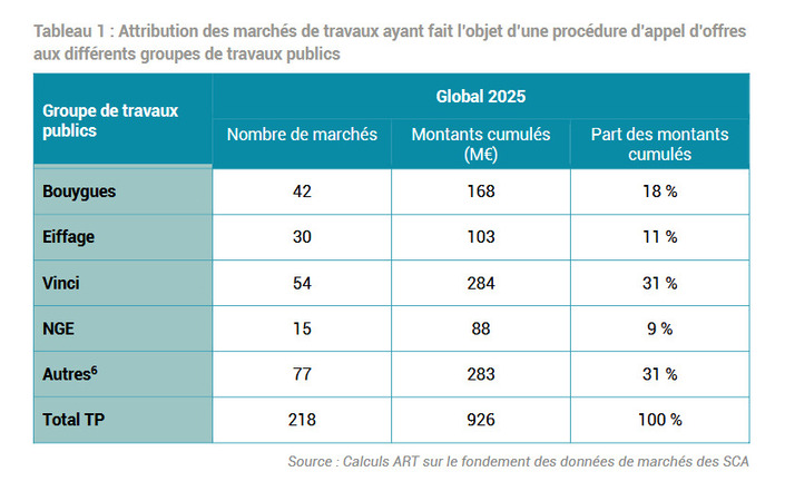Autoroutes : Pour les concessionnaires, les bonnes affaires se règlent en famille