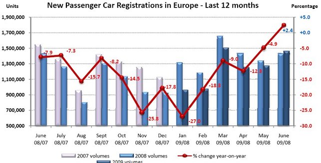 En juin, les primes à la casse dopent le marché européen : + 2.4%