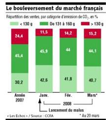 Marché auto en France/1er trimestre 2008 : les citadines françaises ont eu la cote