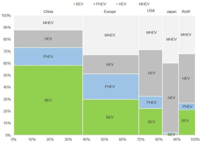 La répartition des véhicules électrifiés, uniquement. Les Japonais préfèrent clairement l'hybride à l'électrique...