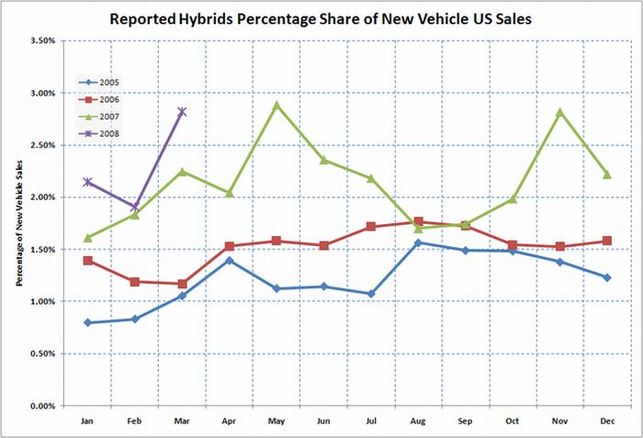Etats-Unis/Autodata : les ventes de véhicules hybrides de mars 2008 ont augmenté de 10 % par rapport à mars 2007