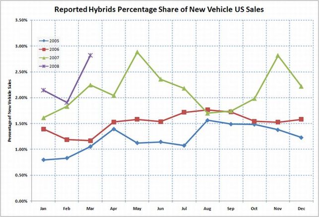 Etats-Unis/Autodata : les ventes de véhicules hybrides de mars 2008 ont augmenté de 10 % par rapport à mars 2007 