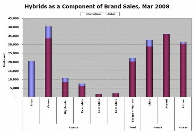 Etats-Unis/Autodata : les ventes de véhicules hybrides de mars 2008 ont augmenté de 10 % par rapport à mars 2007
