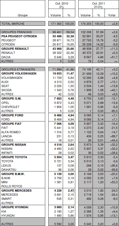 Immatriculations de voitures neuves en France à +2,8% en octobre : Renault à +11,3%, PSA à -4,5%