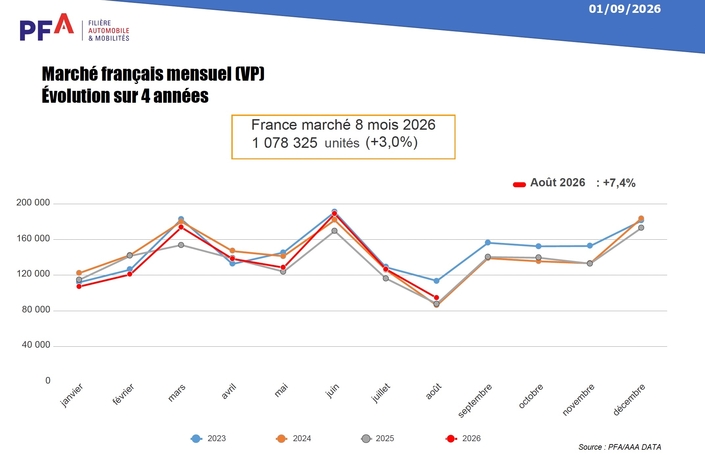 L’évolution du marché automobile français en 2026 par rapport aux années précédentes.