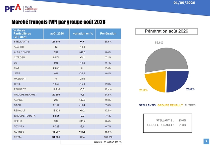 Les résultats des principaux groupes en août 2026.
