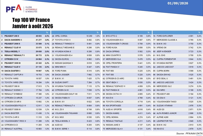 Le top 100 des ventes de voitures neuves après huit mois de 2026.