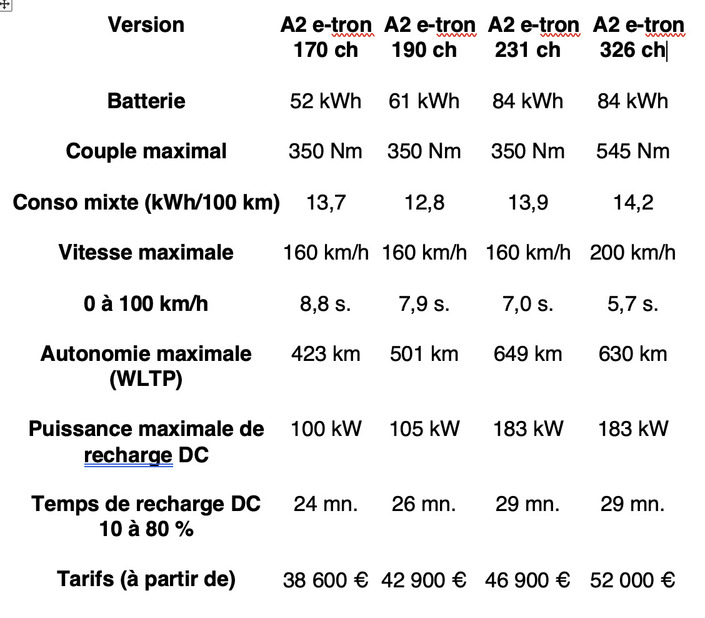 La nouvelle Audi A2 e-tron ressuscite une catégorie disparue