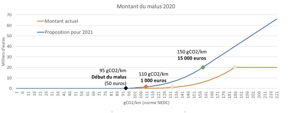 https://images.caradisiac.com/images/3/9/5/9/183959/S8-malus-la-convention-citoyenne-propose-un-bareme-tres-severe-pour-2021-634325.jpg