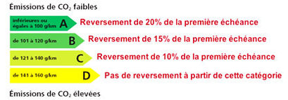 Pour l'achat d'une auto neuve moins polluante, Up2drive vous donne un coup de pouce financier