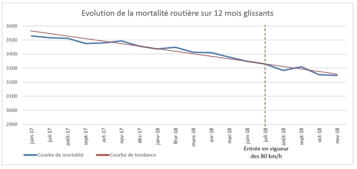 Sécurité routière : 2018... une année record