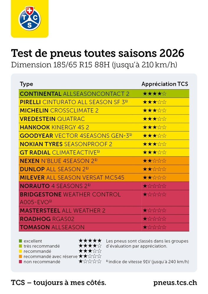 Ces pneus de grandes marques qu’il ne faut surtout pas acheter