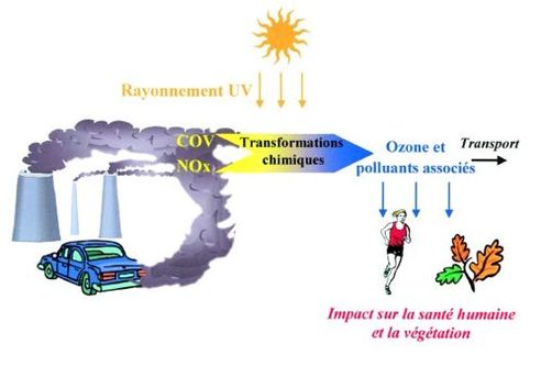 Pollution à l'ozone : limitations de vitesse aujourd'hui