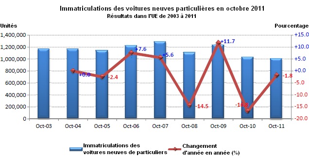 Marché européen en octobre à -1,8% : PSA à -6,4%, Renault à -2,3%