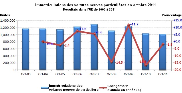 Marché européen en octobre à -1,8% : PSA à -6,4%, Renault à -2,3% 