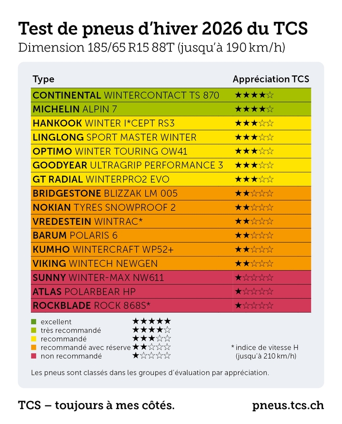 Pneus hiver : le TCS alerte sur 9 modèles dangereux à éviter absolument !